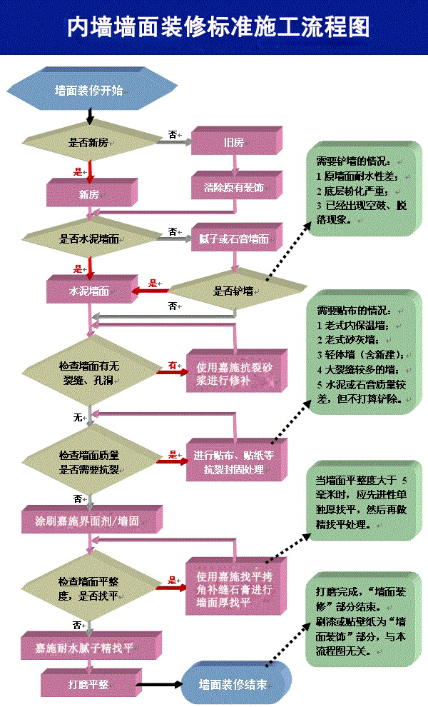 內墻墻面裝修標準施工流程圖