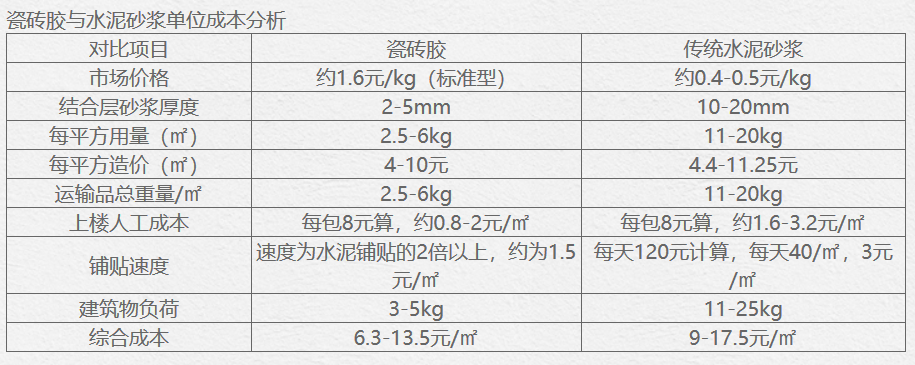 粘貼瓷磚瓷磚膠劃算還是水泥砂漿劃算？一張表告訴你！